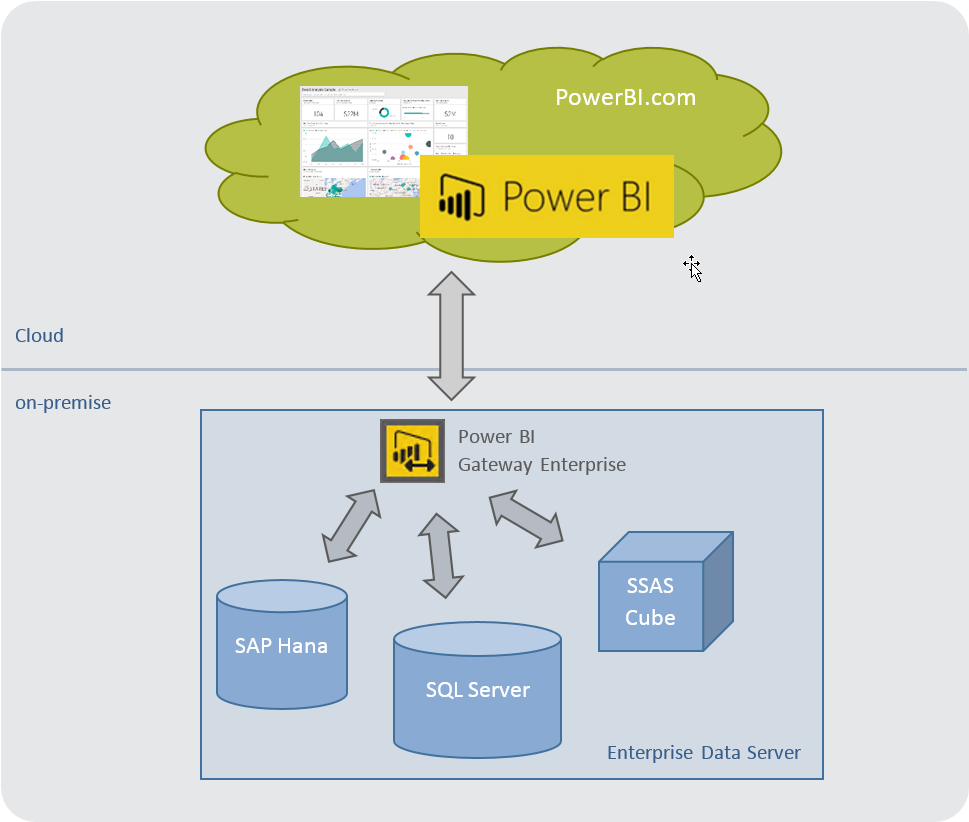 power-bi-gateway-infographic-data-analytics-fourmoo-and-power-bi-gambaran