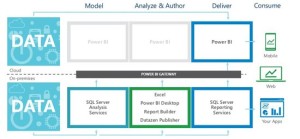 Microsoft Business Intelligence: Symmetry across on-premises and cloud