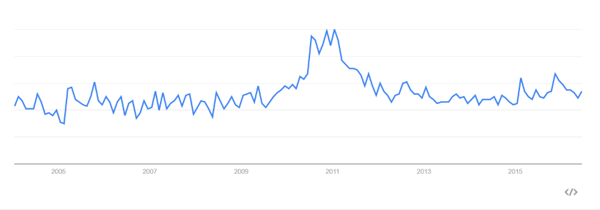Abbildung 1: Google Trends - Data Vault