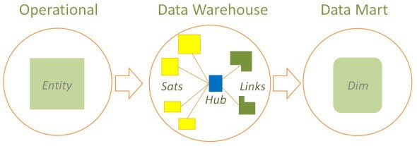 Abbildung 3: Unified Decomposition Data Vault (https://hanshultgren.wordpress.com/2012/10/03/unified-decomposition)