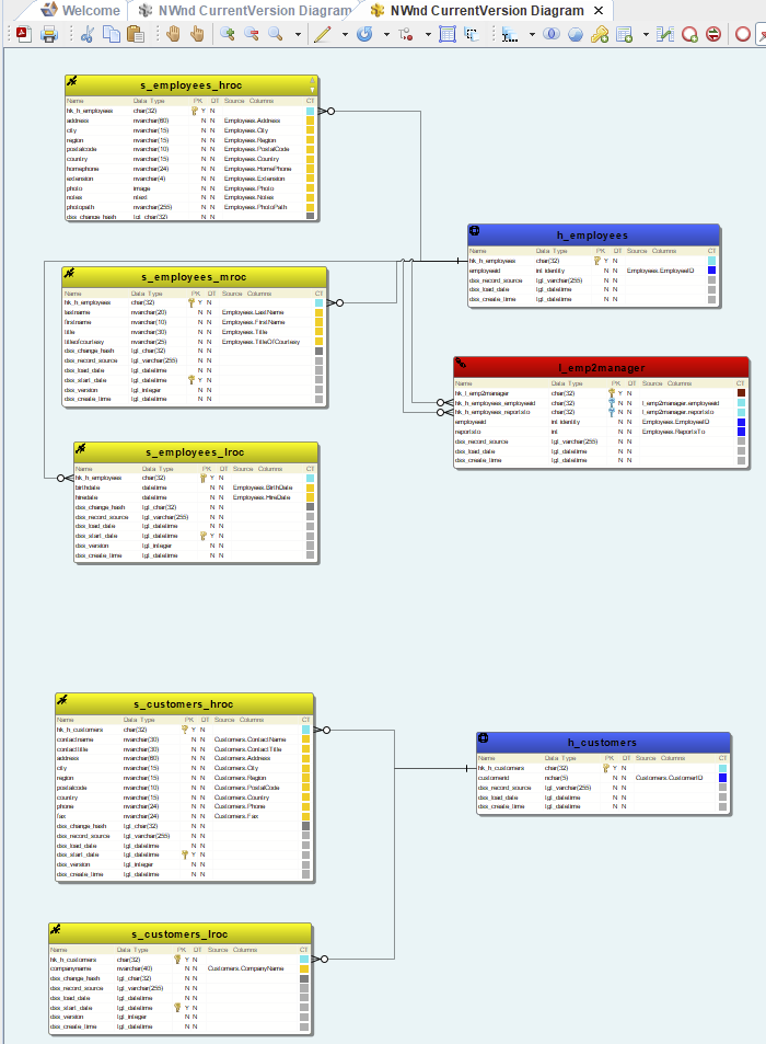 Generated Data Vault model 