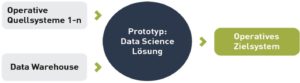 Prototyp Data Science Lösung