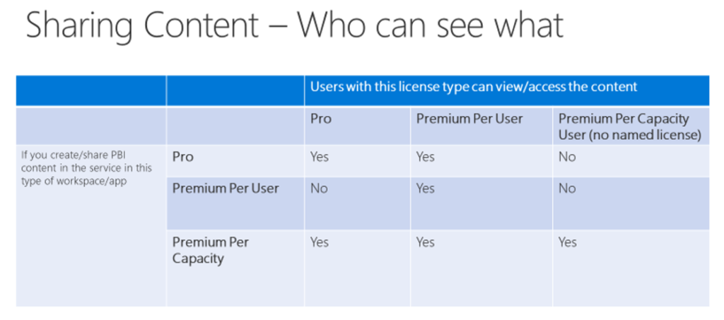 How sharing works in Power BI with Premium per user