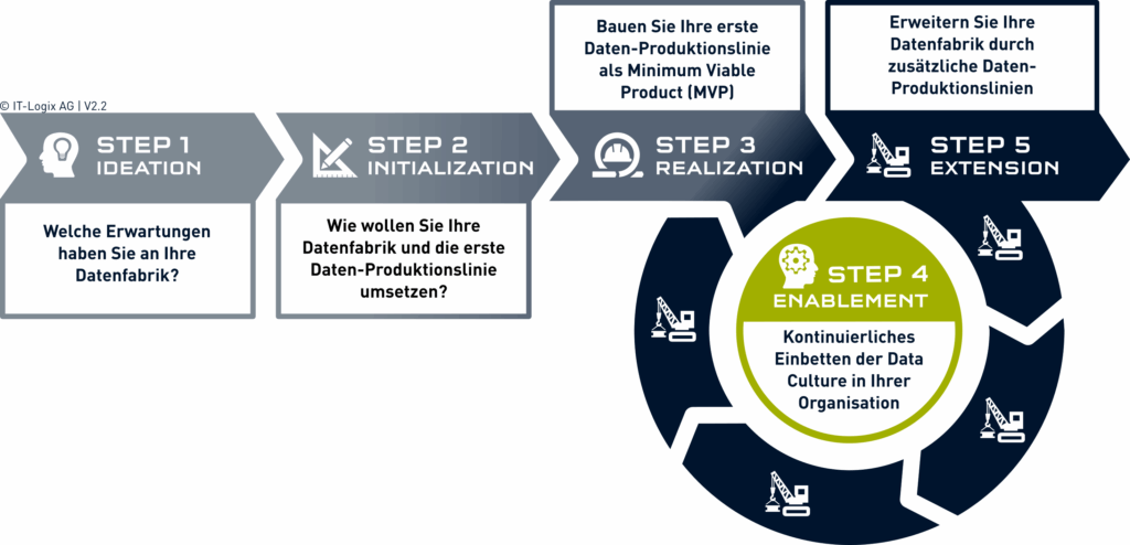 5-STEP Vorgehen